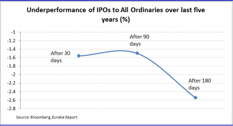 Graph for Making money from small cap IPOs